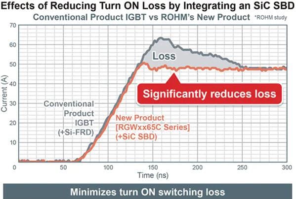 Graphique des performances - ROHM Semiconductor IGBT à tranchée et arrêt de champ 650 V RGW